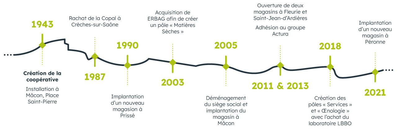 Coopérative Agricole Mâconnais Beaujolais (C.A.M.B.), coopérative d’approvisionnement viticole et agricole